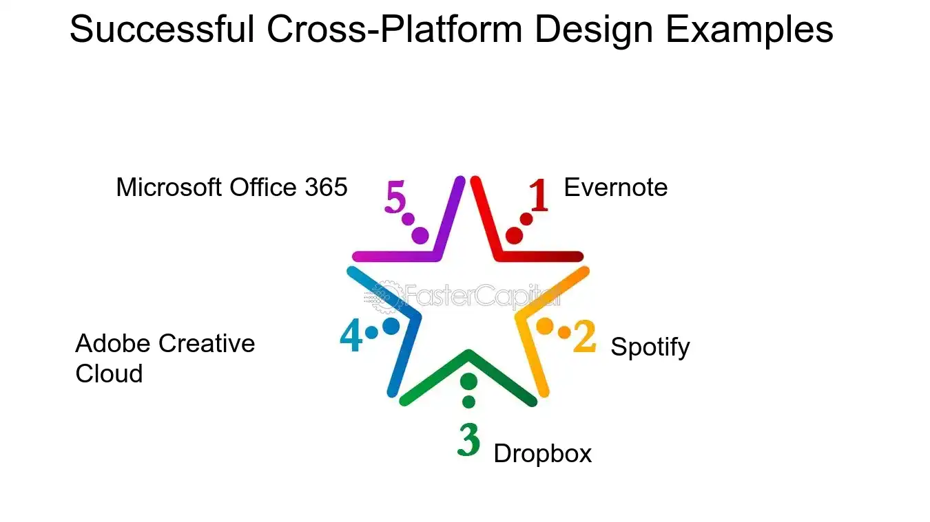 Successful Cross Platform Design Examples - User centered design: Cross Platform Design: Achieving Cross Platform Design Consistency in User Centered Design